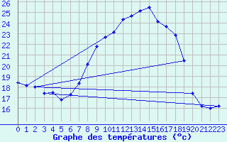 Courbe de tempratures pour Straubing