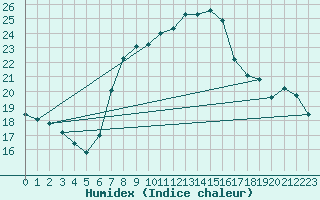 Courbe de l'humidex pour Sombor