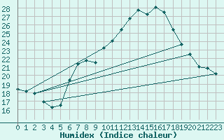 Courbe de l'humidex pour Landeck