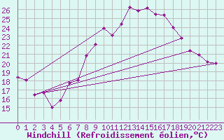 Courbe du refroidissement olien pour Locarno (Sw)