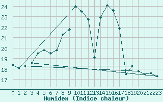 Courbe de l'humidex pour Plaffeien-Oberschrot