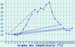 Courbe de tempratures pour Graz Universitaet