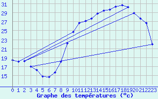 Courbe de tempratures pour Avord (18)