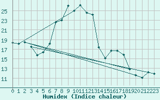 Courbe de l'humidex pour San Bernardino