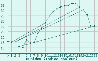 Courbe de l'humidex pour Saint-Jean-de-Minervois (34)