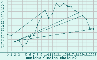 Courbe de l'humidex pour Locarno (Sw)