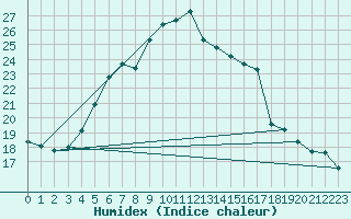Courbe de l'humidex pour Bet Dagan
