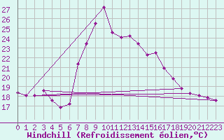 Courbe du refroidissement olien pour Alicante