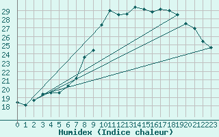 Courbe de l'humidex pour Belm