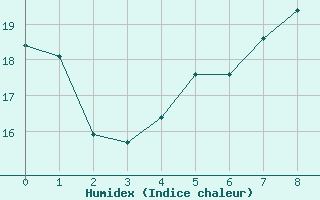 Courbe de l'humidex pour Kristiansand / Kjevik