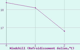 Courbe du refroidissement olien pour Saint-Chamond-l