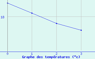 Courbe de tempratures pour Sller