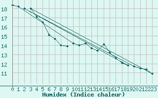 Courbe de l'humidex pour Verneuil (78)