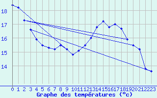 Courbe de tempratures pour Albi (81)