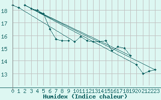 Courbe de l'humidex pour Hd-Bazouges (35)