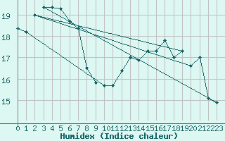 Courbe de l'humidex pour Istres (13)