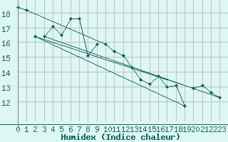 Courbe de l'humidex pour Xert / Chert (Esp)