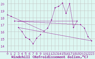Courbe du refroidissement olien pour Charleroi (Be)