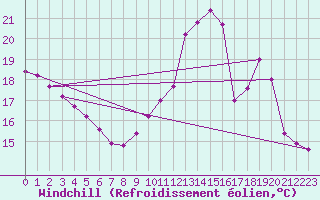 Courbe du refroidissement olien pour Saint-Yrieix-le-Djalat (19)
