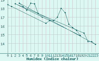 Courbe de l'humidex pour Malin Head