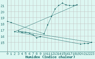 Courbe de l'humidex pour Colmar (68)