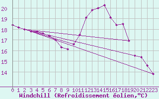 Courbe du refroidissement olien pour Hd-Bazouges (35)