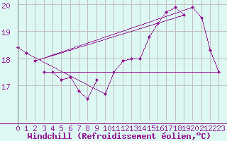Courbe du refroidissement olien pour Cap Bar (66)