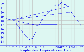 Courbe de tempratures pour Luzinay (38)