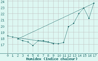 Courbe de l'humidex pour St Jovite