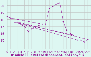 Courbe du refroidissement olien pour Saint-Georges-d