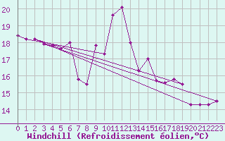 Courbe du refroidissement olien pour Kremsmuenster
