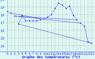 Courbe de tempratures pour Le Havre - Octeville (76)