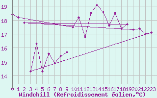 Courbe du refroidissement olien pour Biarritz (64)