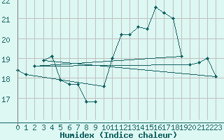 Courbe de l'humidex pour Abbeville (80)