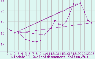 Courbe du refroidissement olien pour Visan (84)