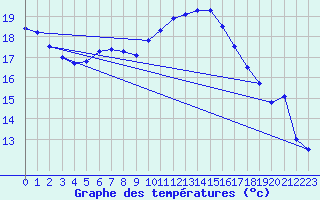Courbe de tempratures pour Belm