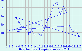 Courbe de tempratures pour Xert / Chert (Esp)