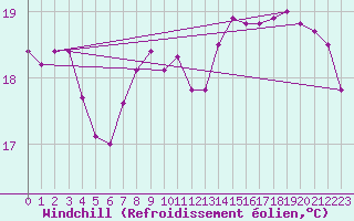Courbe du refroidissement olien pour la bouée 6200094