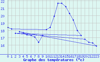 Courbe de tempratures pour Cerisiers (89)