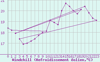 Courbe du refroidissement olien pour Beauvais (60)