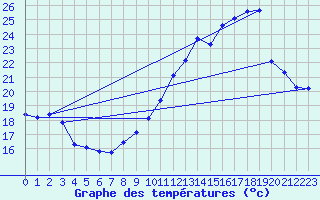 Courbe de tempratures pour Saint-Christophe Laris (26)