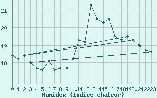 Courbe de l'humidex pour Le Havre - Octeville (76)