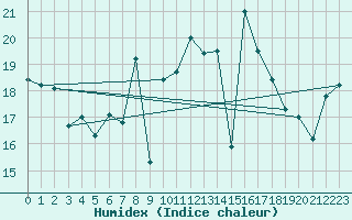 Courbe de l'humidex pour Barcelona