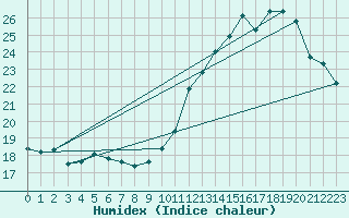 Courbe de l'humidex pour Lauzerte (82)