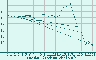 Courbe de l'humidex pour Vaduz