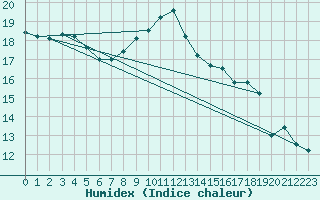 Courbe de l'humidex pour Chivenor