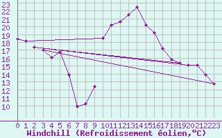 Courbe du refroidissement olien pour Saint-Etienne (42)