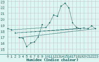 Courbe de l'humidex pour Lige Bierset (Be)