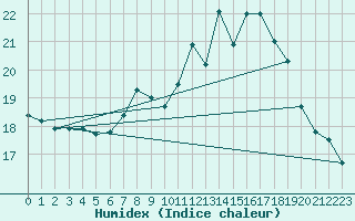 Courbe de l'humidex pour Constance (All)