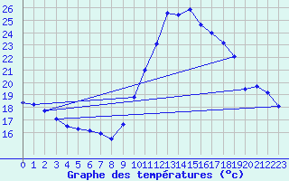Courbe de tempratures pour Mcon (71)